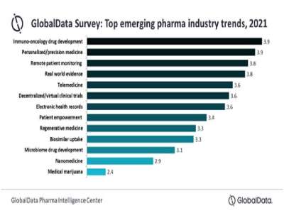 GlobalData Survey: Top emerging pharma industry trends, 2021